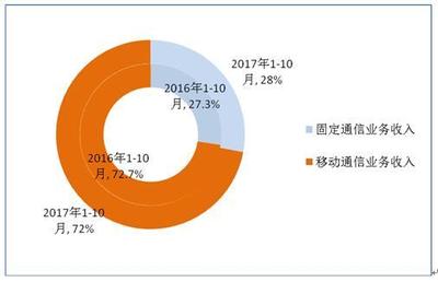 工信部:电信业务总量完成21127亿元