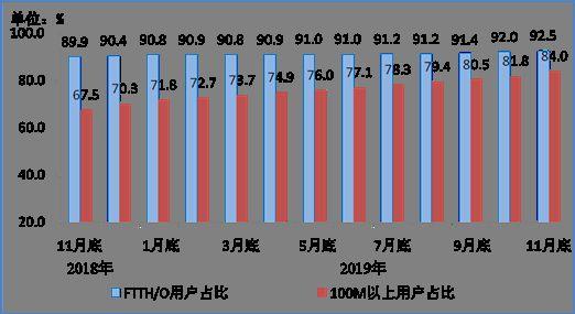 工信部:前11月电信业务收入累计完成12039亿元