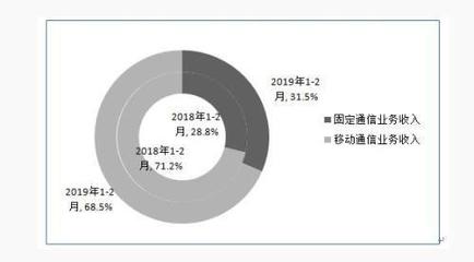工信部:1-2月电信业务收入2208亿 手机上网用户12.7亿户