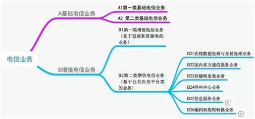增值性电信业务经营许可证|EDI许可证办理难度