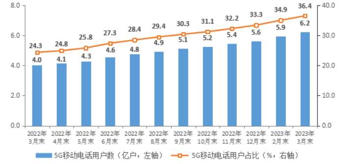 工信部:一季度电信业务收入累计完成 4252 亿元