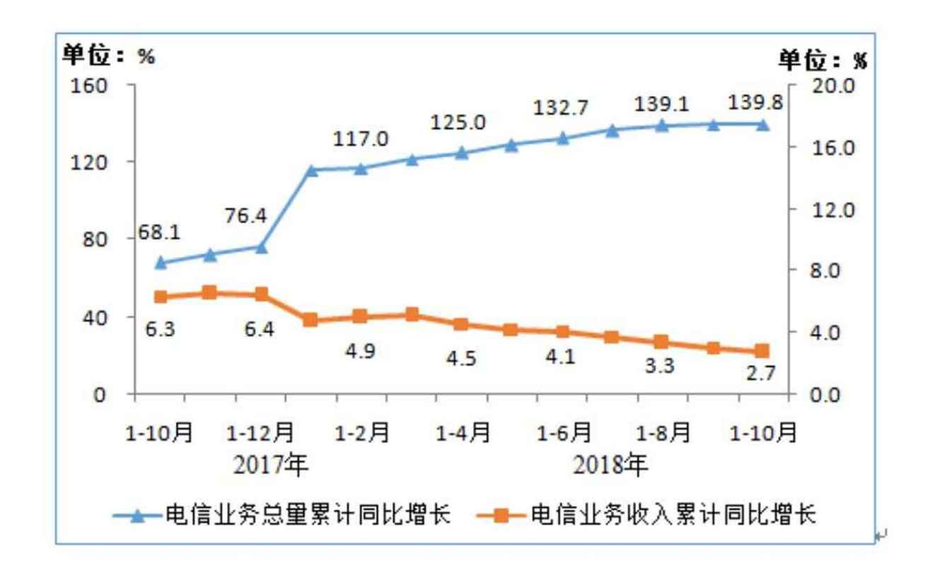 10月,电信业务总量完成50659亿元,三家基础电信