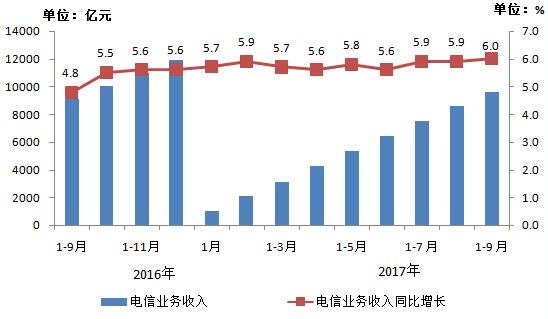 工信部公布9月份通信业经济运行情况