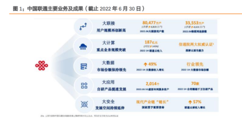 2023年中国联通研究报告 全球领先电信运营商,新兴业务快速成长