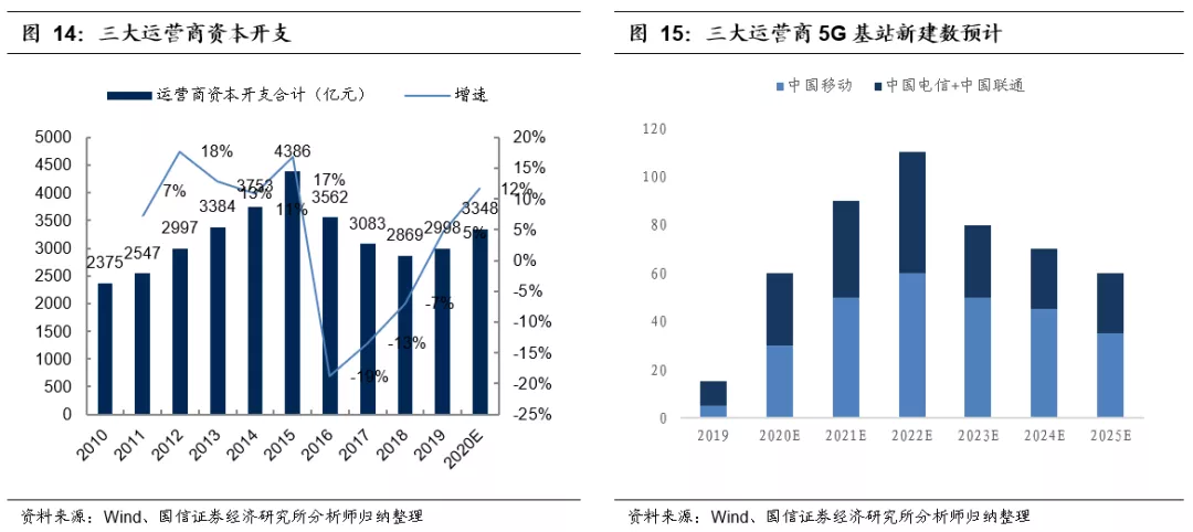 国信证券:2020将进入全面增长轨道,看好中兴通讯(00763)作为核心设备商在5G时代的发展