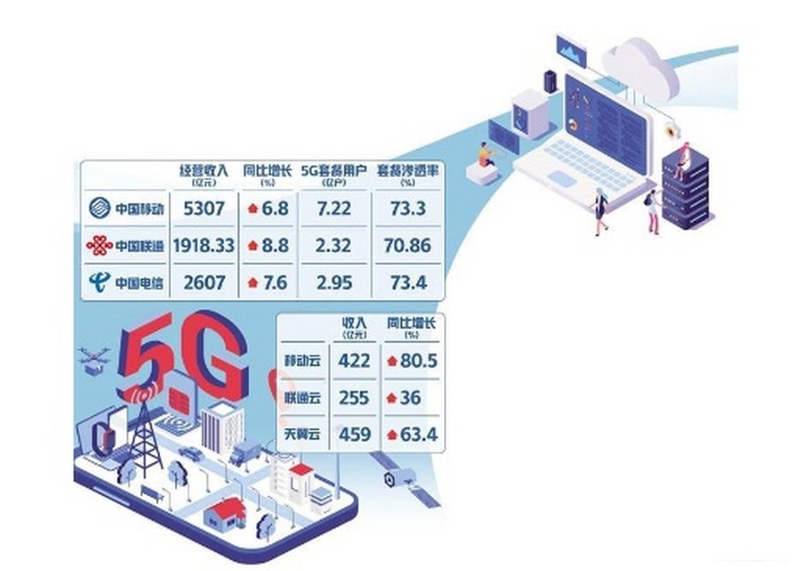 近期,3家基础电信企业相继发布2023年